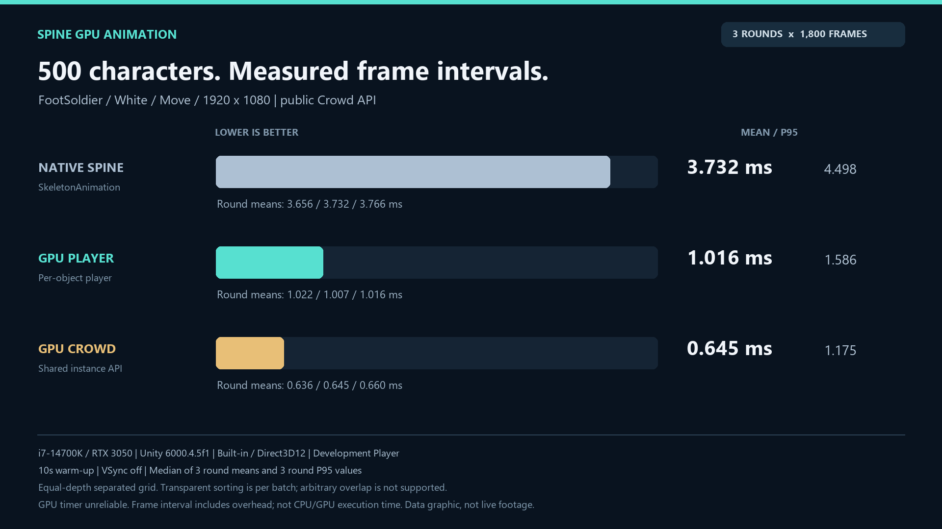 Measured frame intervals for the specified scenario.